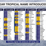 Tropical Names Year Intro
