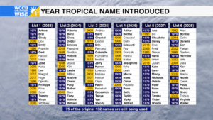 Tropical Names Year Intro