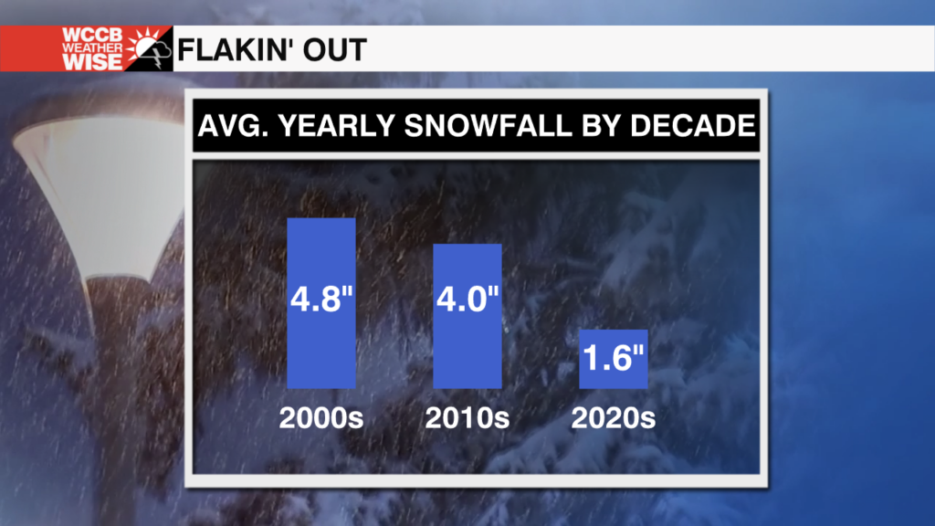 Snowfall Difference Manual