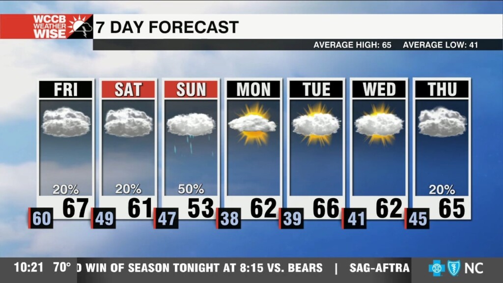 Average Temperatures & Clouds Return To Close Out The Week