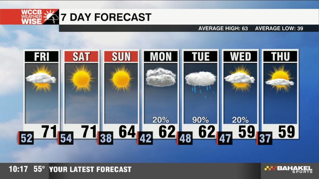 Weather Forecast