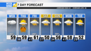Few Showers Wednesday, Sunshine Cornucopia Thanksgiving Thursday
