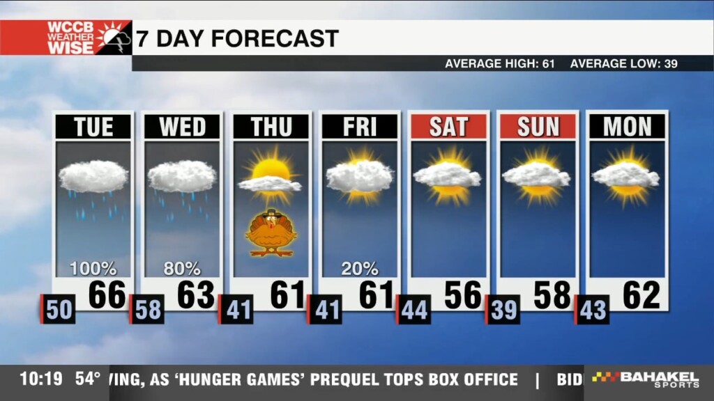 Weather Forecast