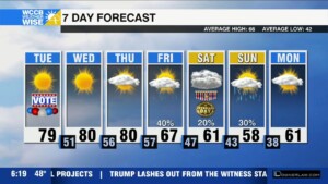 Near Record Breaking Warmth For Election Day