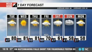 Challenging Record Highs Through Midweek