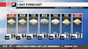 Clouds, Sprinkles Through Weekend