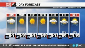 Cool & Cloudy Close To Weekend