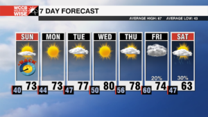 Clocks Fall Back, Temps Spring Forward