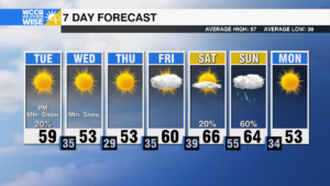 Mountain Snow, Sunny & Cool Piedmont