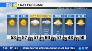 Chilly Sunshine Closes Out Workweek, Soggy Sunday Ahead