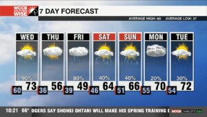 Windy And Warm Wednesday Ahead Of Pm Showers