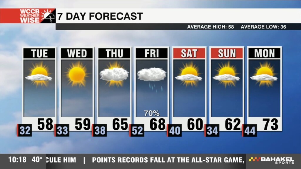 Freezing Morning With Warming Through The Week