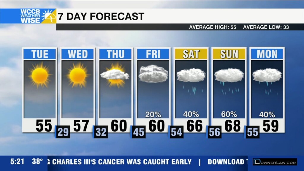 Chilly Through Midweek