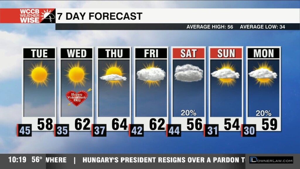 Windy, But Sunny Tuesday