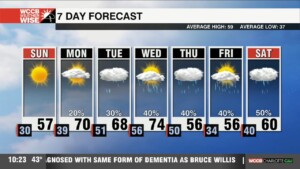 Cool & Dry Close To Weekend, Warm To Start Workweek