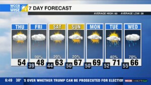 Dry And Cooler Today