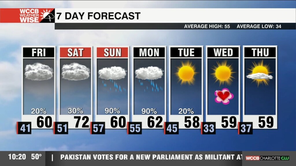 Increasing Temperatures And Rain Chances