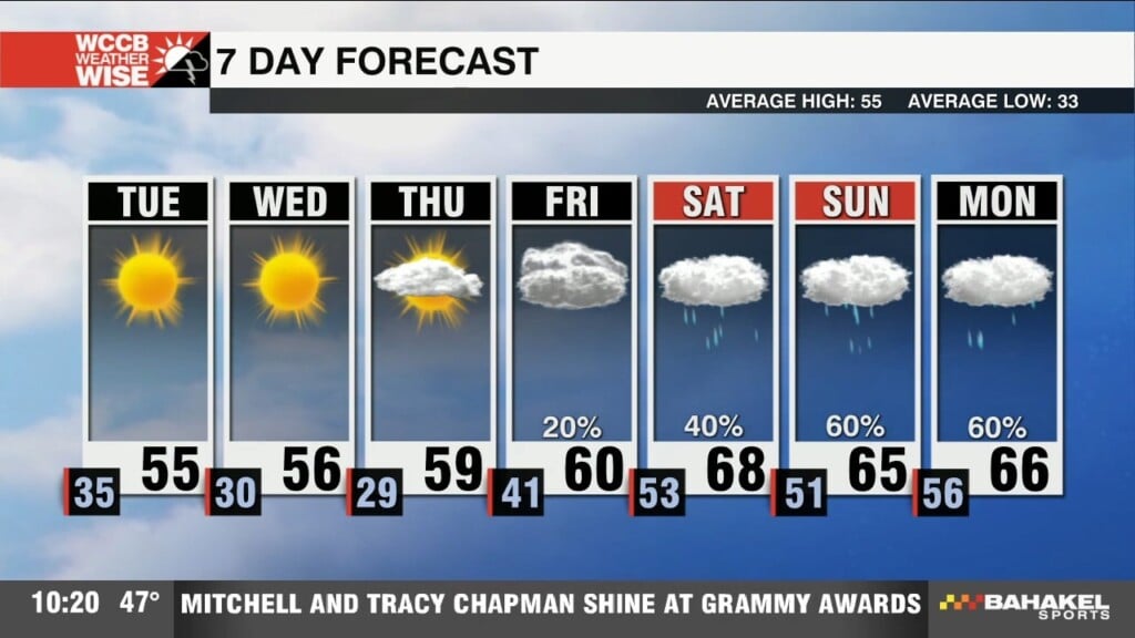 A Return To Sunshine And Milder Temperatures Are On The Way Later This Week