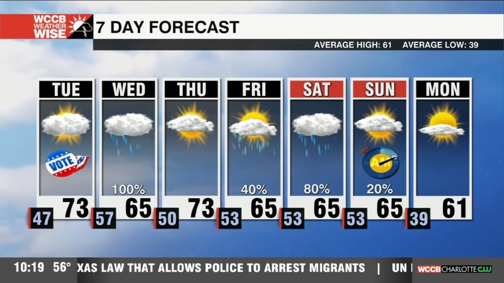 Warm & Dry Tuesday Ahead Of Wednesday Rain