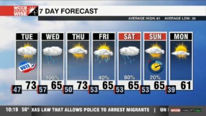 Warm & Dry Tuesday Ahead Of Wednesday Rain