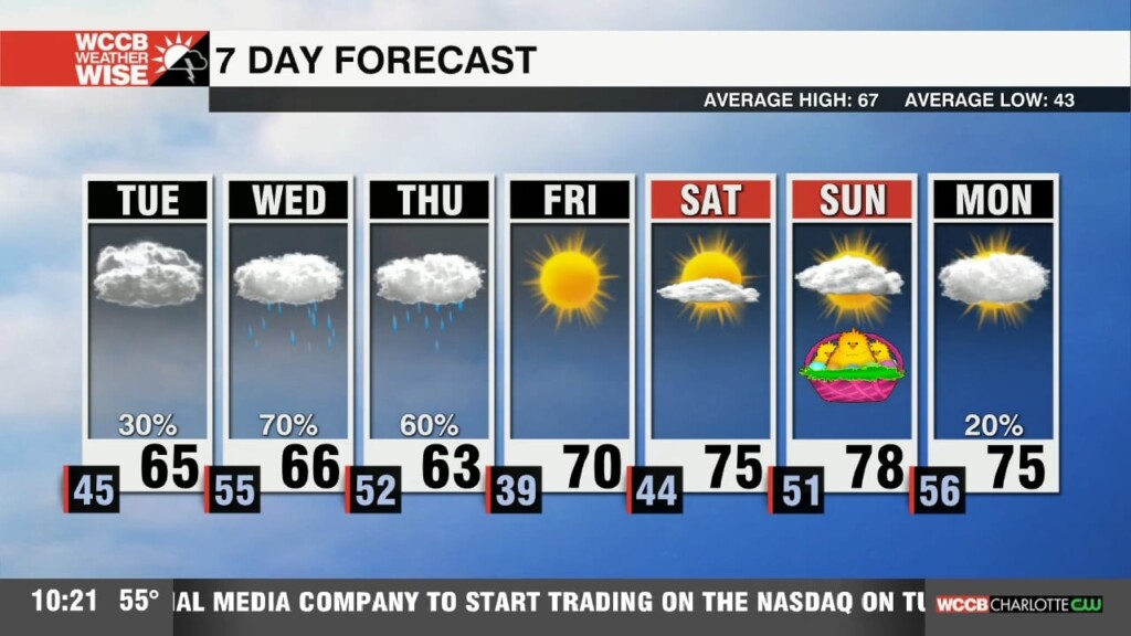 Cooler Temperatures & An Unsettled Midweek