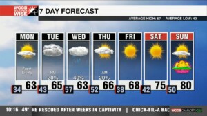 Frosty Start To Workweek, Warmer Temps Ahead