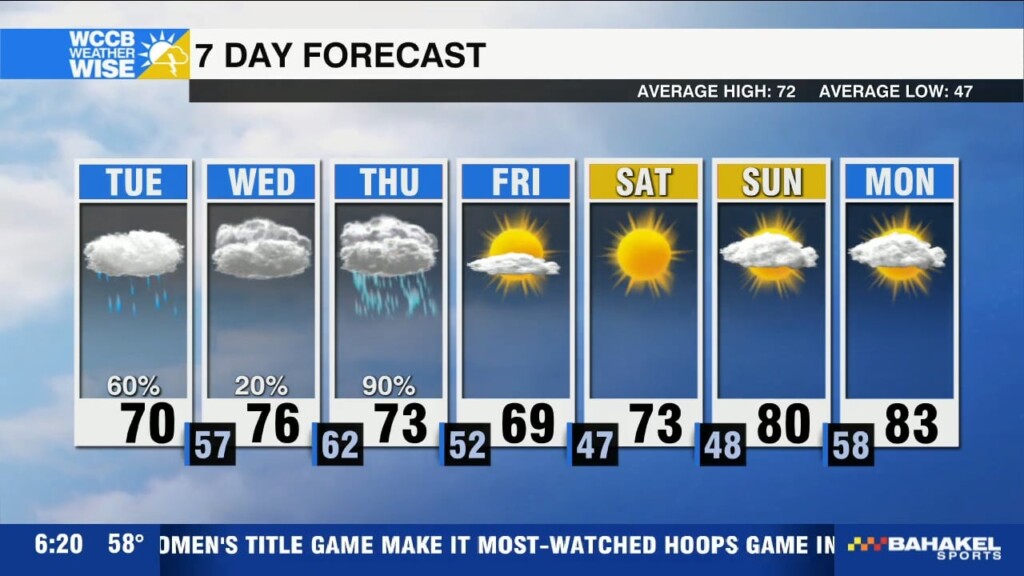 Showers Today, Rain And Storms Late Week