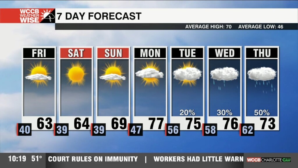 Below Average Temperatures Continue