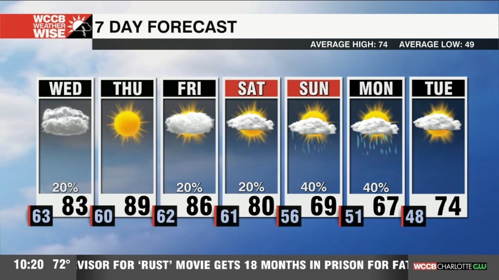 Cloudy, Breezy & Warm Wednesday