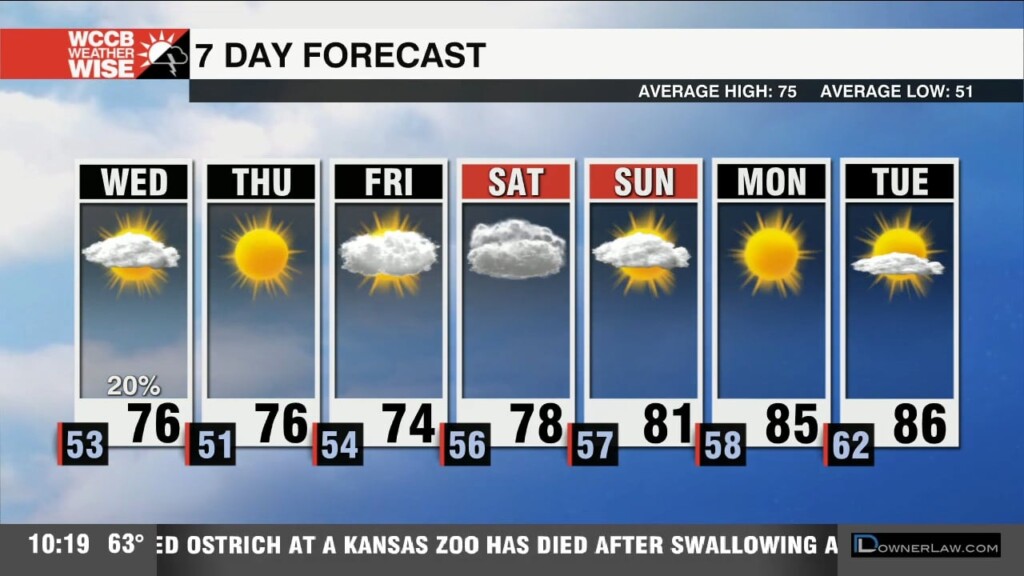 Isolated Midweek Showers