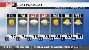 More Sunshine On Tap Thursday