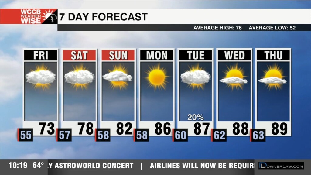 Clouds & Slightly Cooler Temperatures Close Out The Week