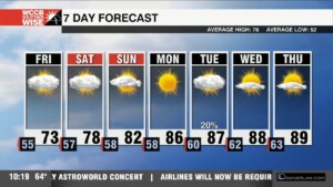 Clouds & Slightly Cooler Temperatures Close Out The Week