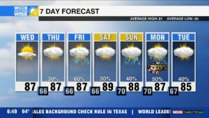 Hot And Sunny, Storms Return Thursday