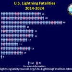 2024 Lightning Fatalities Pictograph
