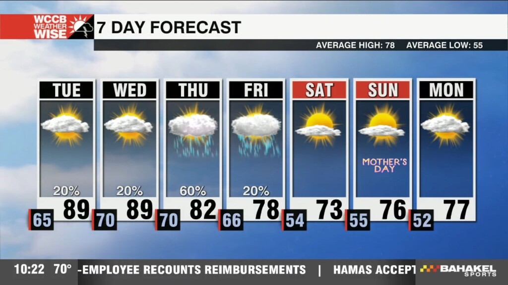 Unsettled Week Ahead