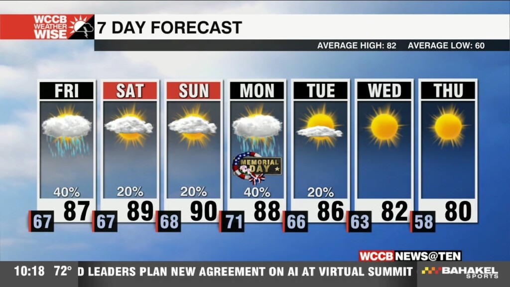 Hot & Humid With Scattered Storms