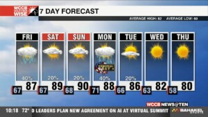 Hot & Humid With Scattered Storms