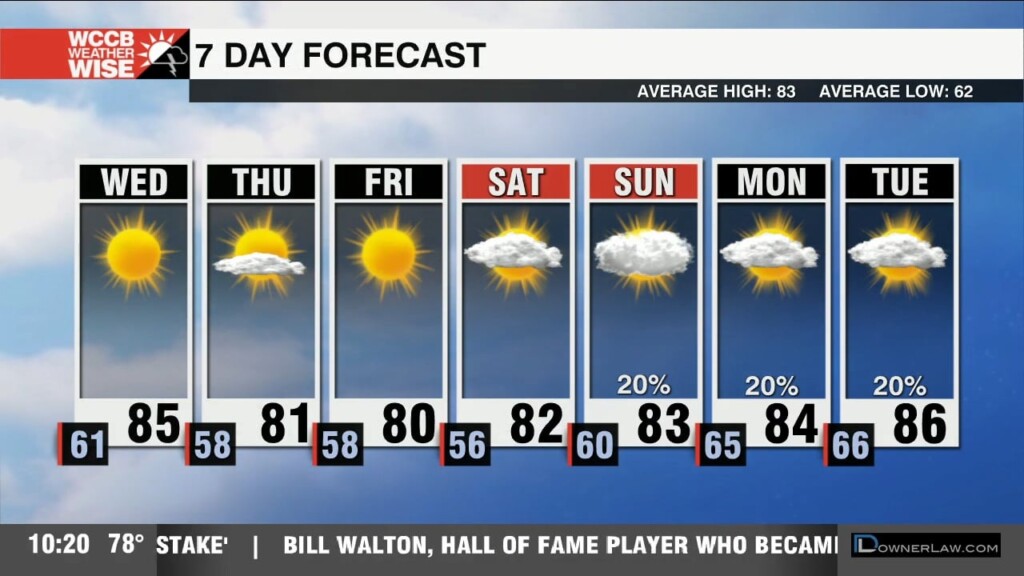 Lower Humidity Through The Week