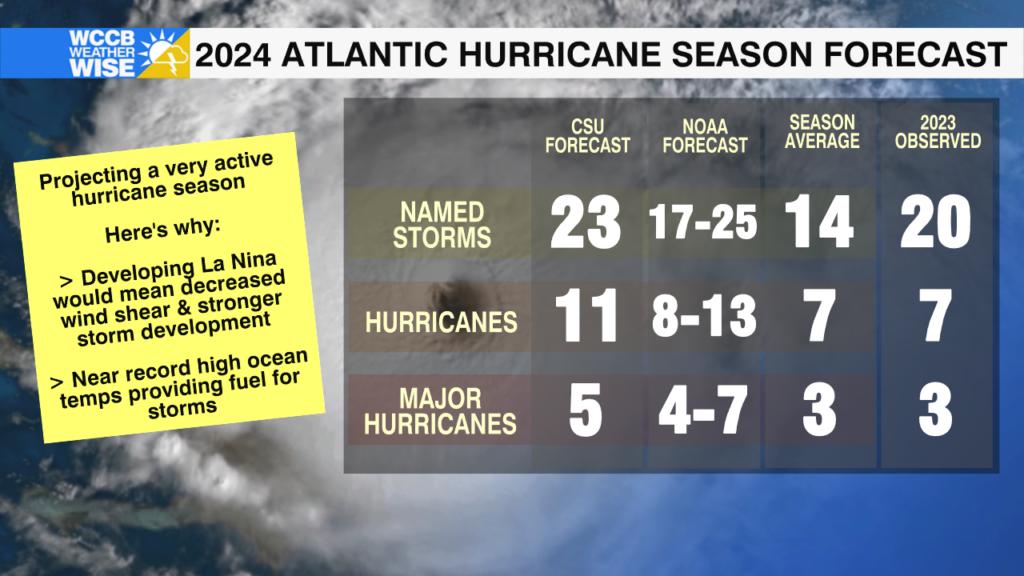 2024 Hurricane Season Projection