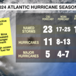 2024 Hurricane Season Projection