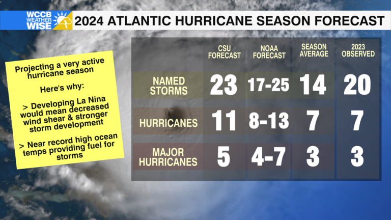 Hurricane Season Projection Wccb Charlotte S Cw