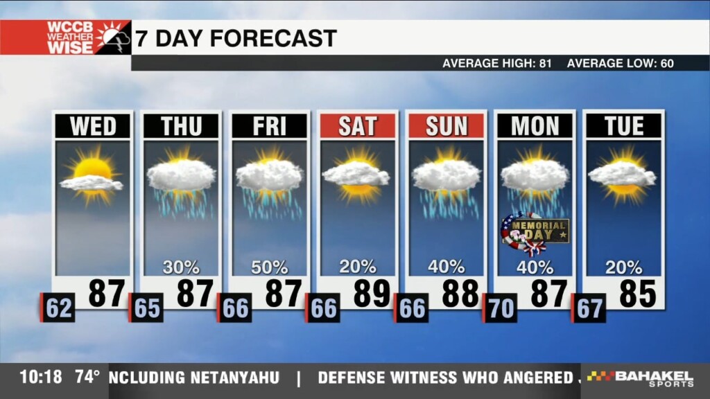 Increasing Temperatures And Humidity