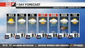 Increasing Temperatures And Humidity