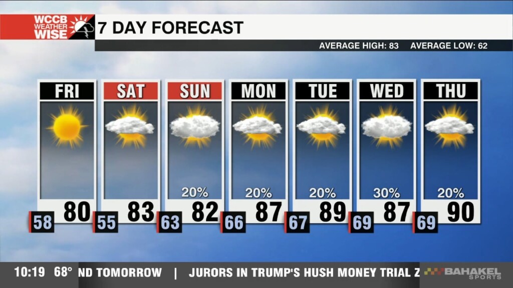 Low Humidity And Plenty Of Sunshine Close The Work Week