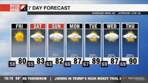 Low Humidity And Plenty Of Sunshine Close The Work Week