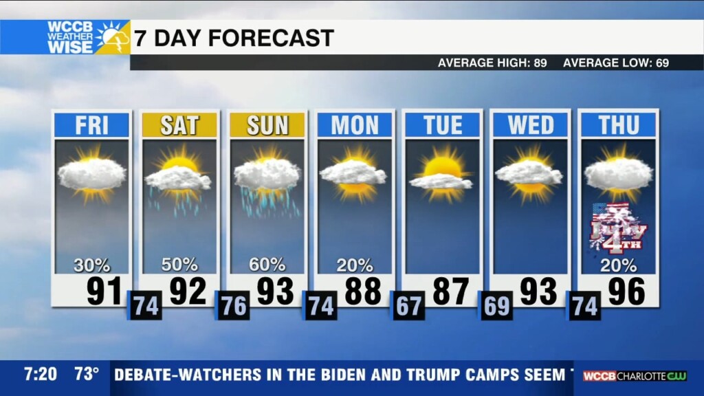 Hot And Unsettled Weekend