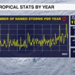 Tropical Stats By Year