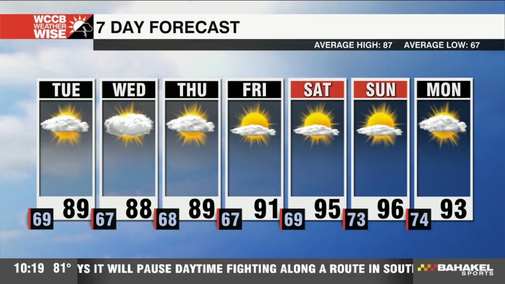 Hot, Humid And Dry Through The Week