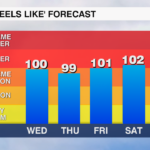 Heat Index Forecast 5 Day 1607542791825